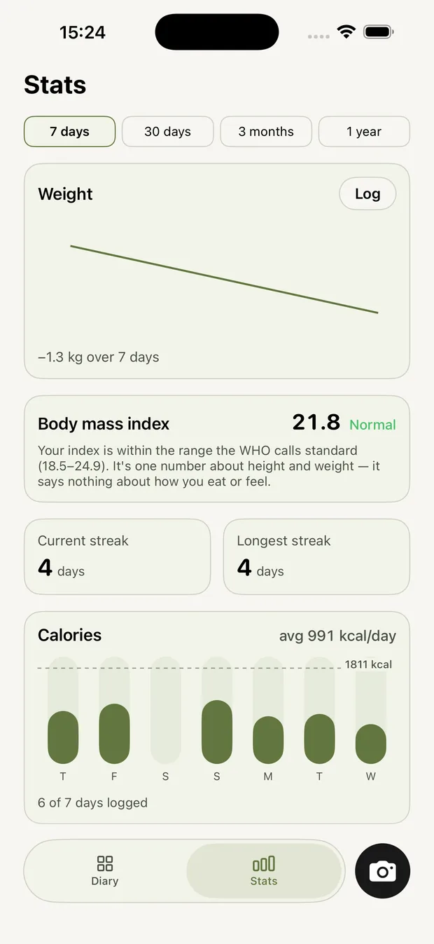 The stats screen with weight trend, body mass index, logging streak and a weekly calorie chart.